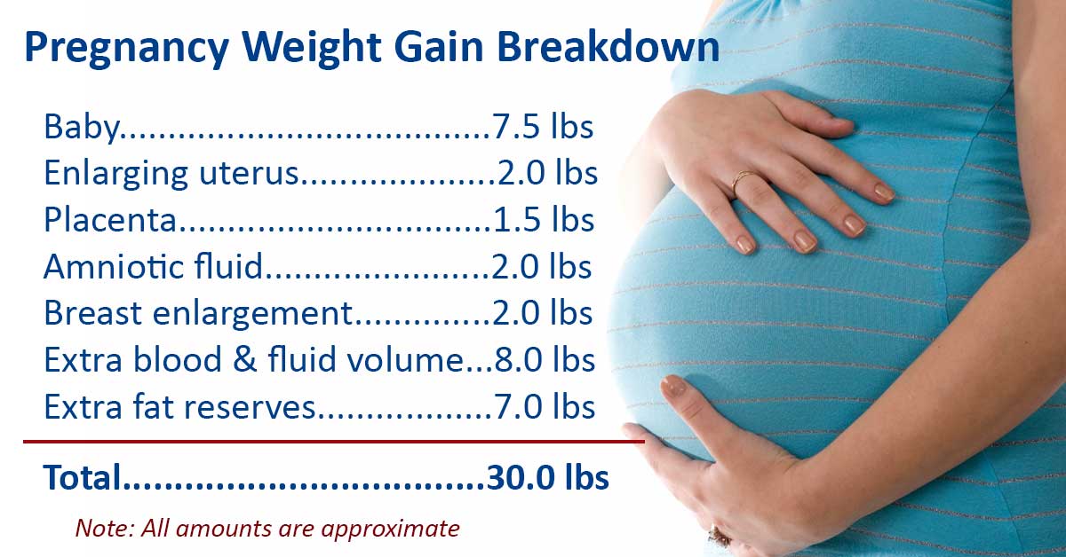 How to Deal With Gaining Weight While Pregnant